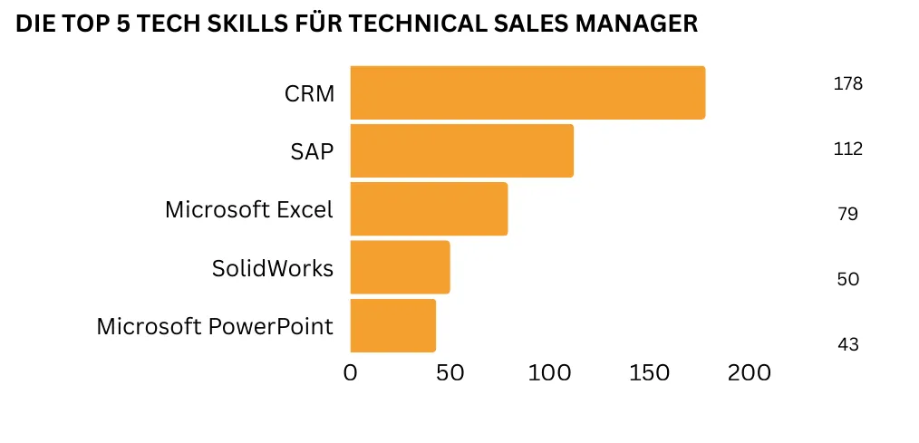 "Ein horizontales Balkendiagramm bildet die fünf wichtigsten technologischen Kenntnisse für Technical Sales Manager ab. Am häufigsten werden CRM Kenntnisse gefordert (178 Nennungen), gefolgt von SAP (112 Nennungen), Microsoft Excel (79 Nennungen), SolidWorks (50 Nennungen) sowie Microsoft PowerPoint (43 Nennungen)."