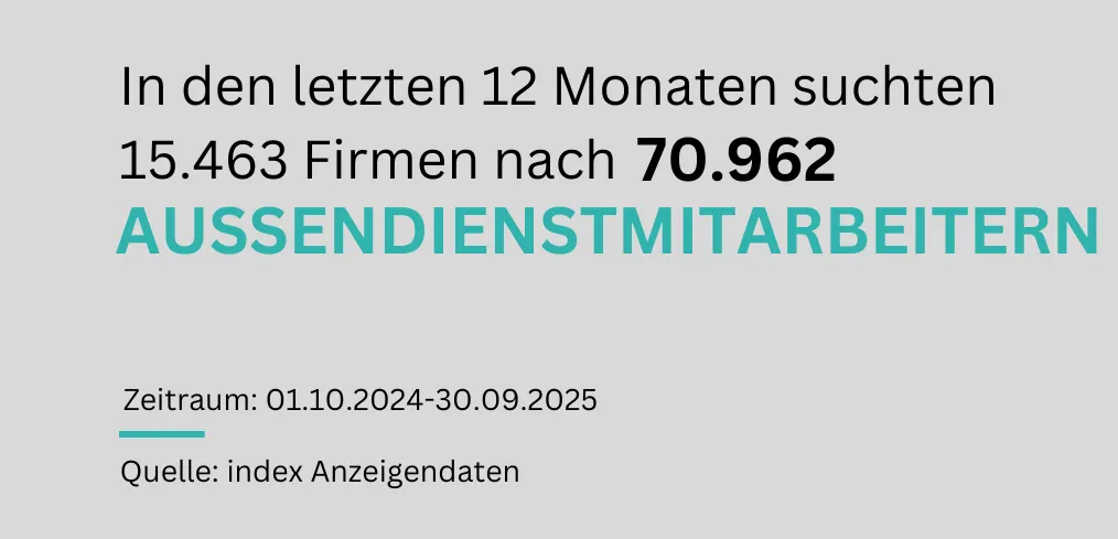 "Eine Textgrafik visualisiert die Nachfrage nach Außendienstmitarbeitern im Zeitraum vom 01.10.2024 bis 30.09.2025: 15.463 Firmen suchten nach 70.962 Außendienstmitarbeitern."