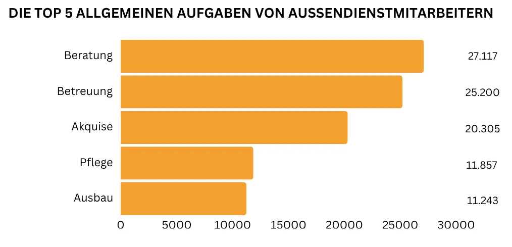 "Ein horizontales Balkendiagramm zeigt die fünf wichtigsten allgemeinen Aufgaben eines Außendienstmitarbeiters: Beratung (27.117 Nennungen), Betreuung (25.200 Nennungen), Akquise (20.305 Nennungen) und Pflege (11.857 Nennungen) sowie Ausbau (11.243 Nennungen)."