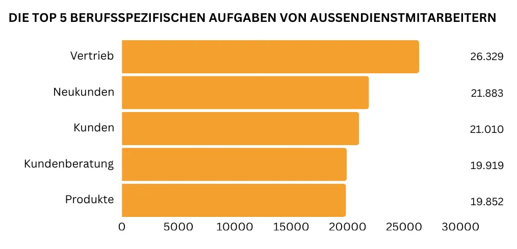 "In einem horizontalen Balkendiagramm sind die fünf wichtigsten berufsspezifischen Außendienstmitarbeiter Aufgaben abgebildet. Am häufigsten werden Vertrieb (26.329 Nennungen) und Neukunden (21.883 Nennungen) genannt, gefolgt von Kundenbetreuung (21.010 Nennungen) und -beratung (19.919 Nennungen) sowie Produkte präsentieren (19.852 Nennungen)."