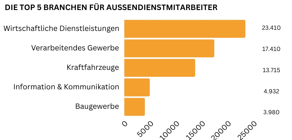 "Ein horizontales Balkendiagramm zeigt die Top fünf Branchen für Außendienstmitarbeiter: Wirtschaftliche Dienstleistungen (23.410 Stellen), Verarbeitendes Gewerbe (17.410 Stellen), KFz (13.715 Stellen), Information und Kommunikation (4.932 Stellen) sowie Baugewerbe (3.980 Stellen)."