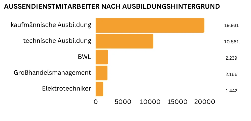 "Ein horizontales Balkendiagramm zeigt die wichtigsten Ausbildungshintergründe für Außendienstmitarbeiter: Am meisten gefragt ist eine kaufmännische Ausbildung (insgesamt 19.931 Nennungen), gefolgt von einer technischen Ausbildung (10.561 Nennungen) sowie einem Abschluss in BWL (2.239 Nennungen). Ein Abschluss im Großhandelsmanagement steht mit 2.166 Nennungen an vierter Stelle. Auf Platz fünf liegt eine Ausbildung zum Elektrotechniker (1.442 Nennungen)."