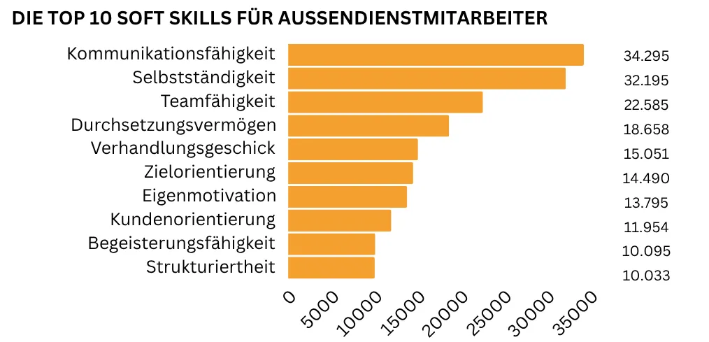"Horizontales Balkendiagramm mit den zehn wichtigsten Soft Skills für Außendienstmitarbeiter: Kommunikationsfähigkeit steht mit 34.295 Nennungen an erster Stelle, gefolgt von Selbstständigkeit mit 32.195 Nennungen und Teamfähigkeit mit 22.585 Nennungen sowie Durchsetzungsvermögen (18.658 Nennungen) und Verhandlungsgeschick (15.051 Nennungen). Darüber hinaus sind Zielorientierung, Eigenmotivation, Kundenorientierung, Begeisterungsfähigkeit und Strukturiertheit wichtig."