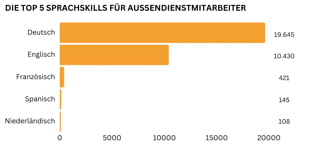 "Horizontales Balkendiagramm, das die fünf wichtigsten Sprachkenntnisse für Außendienstmitarbeiter darstellt. Deutsch ist die mit 19.645 Nennungen am häufigsten geforderte Sprache, gefolgt von Englisch mit 10.430 Nennungen. Weit dahinter folgen Französisch (421 Nennungen), Spanisch (145 Nennungen) und Niederländisch (108 Nennungen)."
