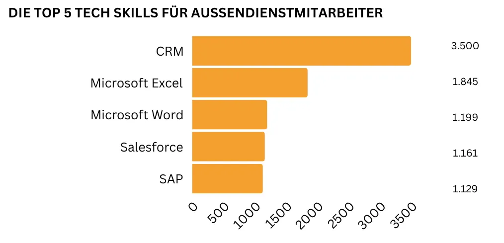 "Ein horizontales Balkendiagramm bildet die fünf wichtigsten technologischen Kenntnisse für Außendienstmitarbeiter ab. Am häufigsten wird CRM gefordert (3.500 Nennungen), gefolgt von Microsoft Excel (1.845 Nennungen), Microsoft Word (1.199 Nennungen), Salesforce (1.161 Nennungen) sowie SAP (1.129 Nennungen)."