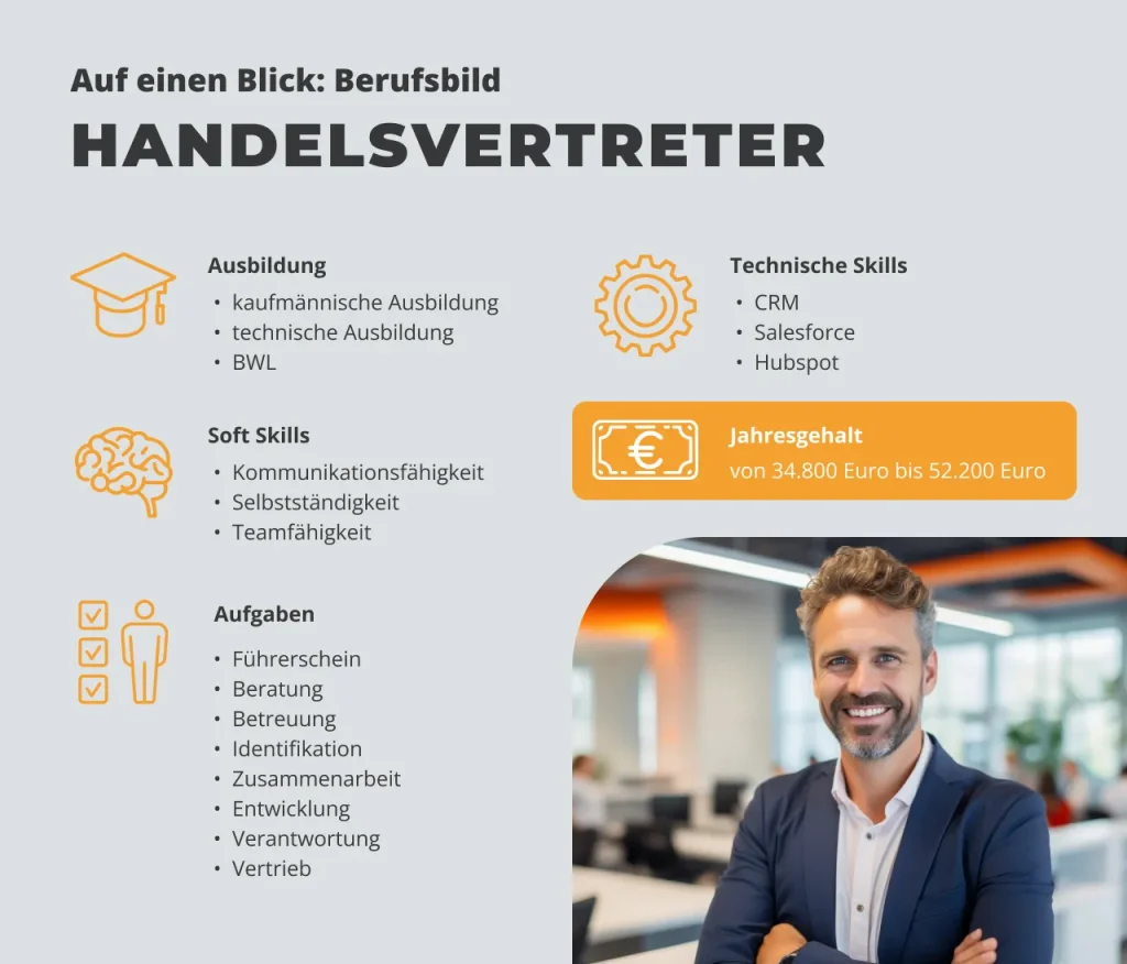 Infografik zum Berufsbild Handelsvertreter mit Angaben zu Ausbildung (kaufmännische Ausbildung, technische Ausbildung, BWL), Soft Skills (Kommunikationsfähigkeit, Selbstständigkeit, Teamfähigkeit), technischen Kenntnissen (CRM, Salesforce, Hubspot), Aufgaben (z. B. Führerschein, Beratung, Betreuung, Vertrieb) sowie dem Jahresgehalt von 34.800 Euro bis 52.200 Euro