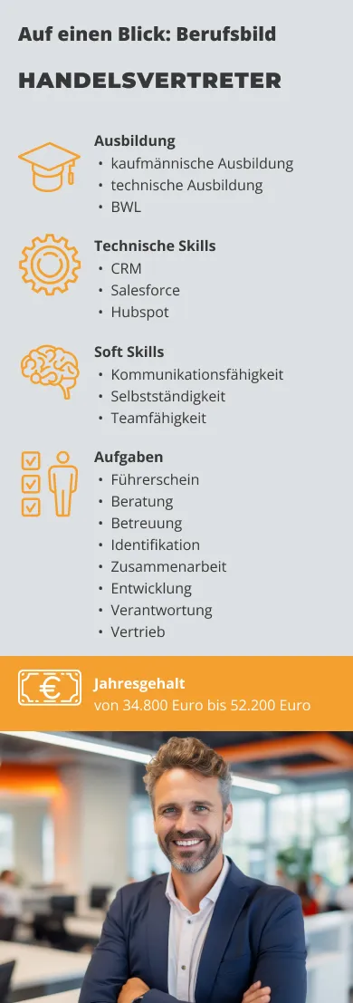 Infografik zum Berufsbild Handelsvertreter mit Angaben zu Ausbildung (kaufmännische Ausbildung, technische Ausbildung, BWL), Soft Skills (Kommunikationsfähigkeit, Selbstständigkeit, Teamfähigkeit), technischen Kenntnissen (CRM, Salesforce, Hubspot), Aufgaben (z. B. Führerschein, Beratung, Betreuung, Vertrieb) sowie dem Jahresgehalt von 34.800 Euro bis 52.200 Euro
