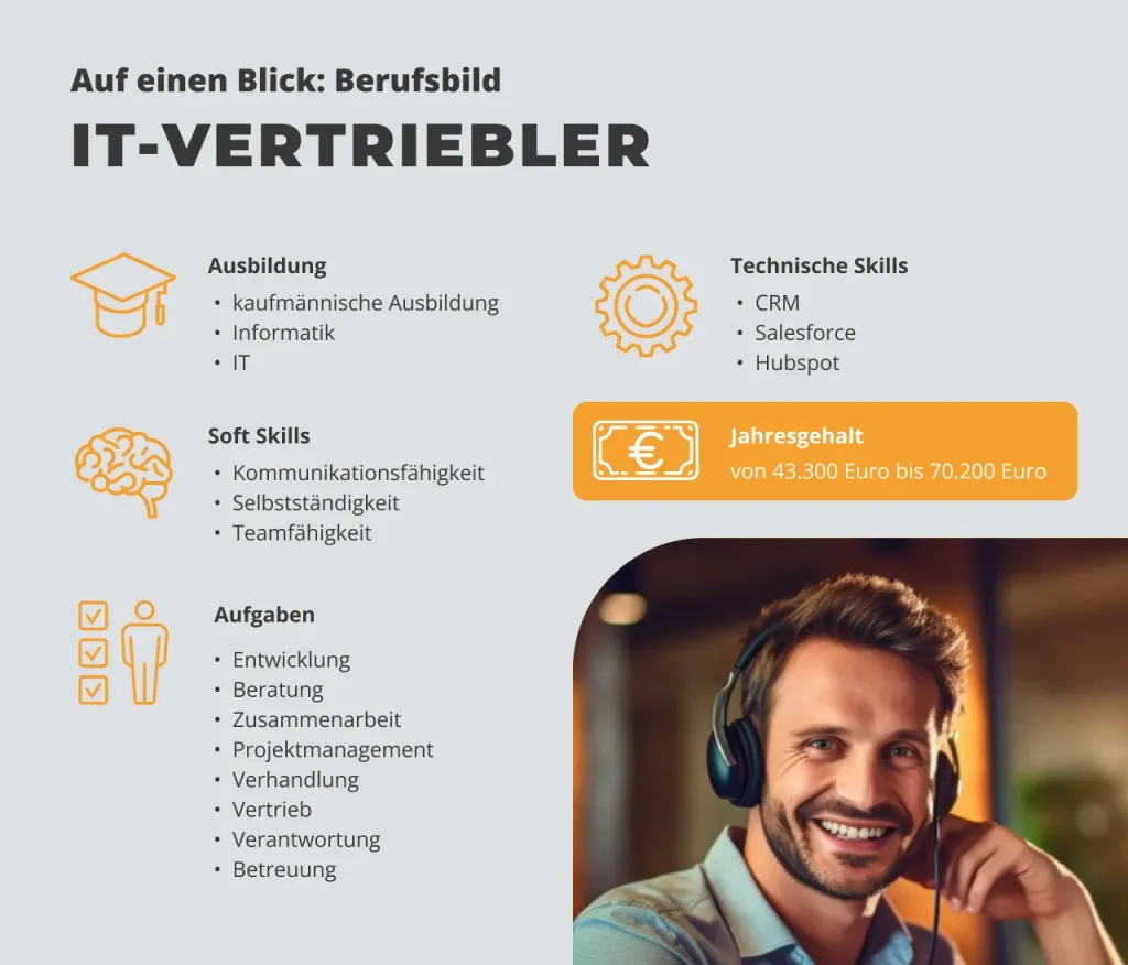 Infografik zum Berufsbild IT-Vertriebler mit Informationen zu Ausbildung (kaufmännische Ausbildung, Informatik, IT), Soft Skills (Kommunikationsfähigkeit, Selbstständigkeit, Teamfähigkeit), technischen Skills (CRM, Salesforce, Hubspot), Aufgaben wie Entwicklung, Beratung, Vertrieb und Projektmanagement sowie dem Jahresgehalt von 43.300 Euro bis 70.200 Euro