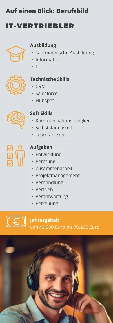 Infografik zum Berufsbild IT-Vertriebler mit Informationen zu Ausbildung (kaufmännische Ausbildung, Informatik, IT), Soft Skills (Kommunikationsfähigkeit, Selbstständigkeit, Teamfähigkeit), technischen Skills (CRM, Salesforce, Hubspot), Aufgaben wie Entwicklung, Beratung, Vertrieb und Projektmanagement sowie dem Jahresgehalt von 43.300 Euro bis 70.200 Euro