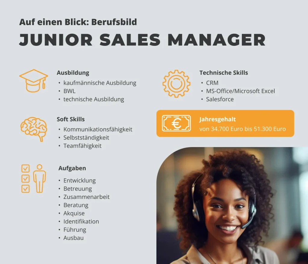 Infografik zum Berufsbild Junior Sales Manager mit Angaben zu Ausbildung (kaufmännische Ausbildung, BWL, technische Ausbildung), Soft Skills (Kommunikationsfähigkeit, Selbstständigkeit, Teamfähigkeit), technischen Kenntnissen (CRM, MS-Office/Microsoft Excel, Salesforce), Aufgaben (z. B. Entwicklung, Beratung, Akquise, Führung) sowie dem Jahresgehalt von 34.700 Euro bis 51.300 Euro