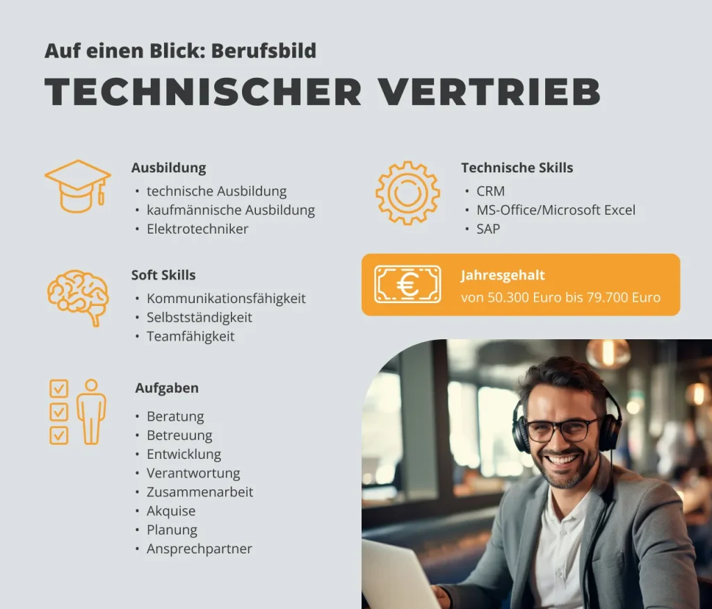 Infografik zum Berufsbild Technischer Vertrieb mit Angaben zu Ausbildung (technische/kaufmännische Ausbildung, Elektrotechniker), Soft Skills (Kommunikationsfähigkeit, Selbstständigkeit, Teamfähigkeit), technischen Kenntnissen (CRM, MS-Office/Microsoft Excel, SAP), typischen Aufgaben (z. B. Beratung, Akquise, Planung) sowie dem Jahresgehalt von 50.300 Euro bis 79.700 Euro