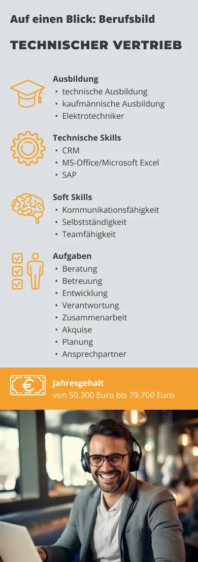 Infografik zum Berufsbild Technischer Vertrieb mit Angaben zu Ausbildung (technische/kaufmännische Ausbildung, Elektrotechniker), Soft Skills (Kommunikationsfähigkeit, Selbstständigkeit, Teamfähigkeit), technischen Kenntnissen (CRM, MS-Office/Microsoft Excel, SAP), typischen Aufgaben (z. B. Beratung, Akquise, Planung) sowie dem Jahresgehalt von 50.300 Euro bis 79.700 Euro