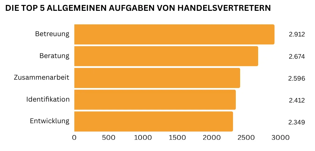 "Ein horizontales Balkendiagramm zeigt von oben nach unten absteigend die fünf wichtigsten allgemeinen Aufgaben eines Handelsvertreters: Betreuung (2.912 Nennungen), Beratung (2.674 Nennungen), Zusammenarbeit (2.596 Nennungen) sowie Identifikation (2.412 Nennungen) und Entwicklung (2.349 Nennungen)."