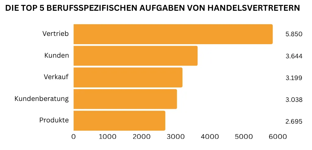 "In einem horizontalen Balkendiagramm sind die fünf wichtigsten berufsspezifischen Handelsvertreter Aufgaben abgebildet. Am häufigsten werden Vertriebsaufgaben (5.850 Nennungen), Kunden (3.644 Nennungen) sowie Verkauf (3.199 Nennungen) genannt, gefolgt von Kundenberatung (3.038 Nennungen) und Produktpräsentationen (2.695 Nennungen)."