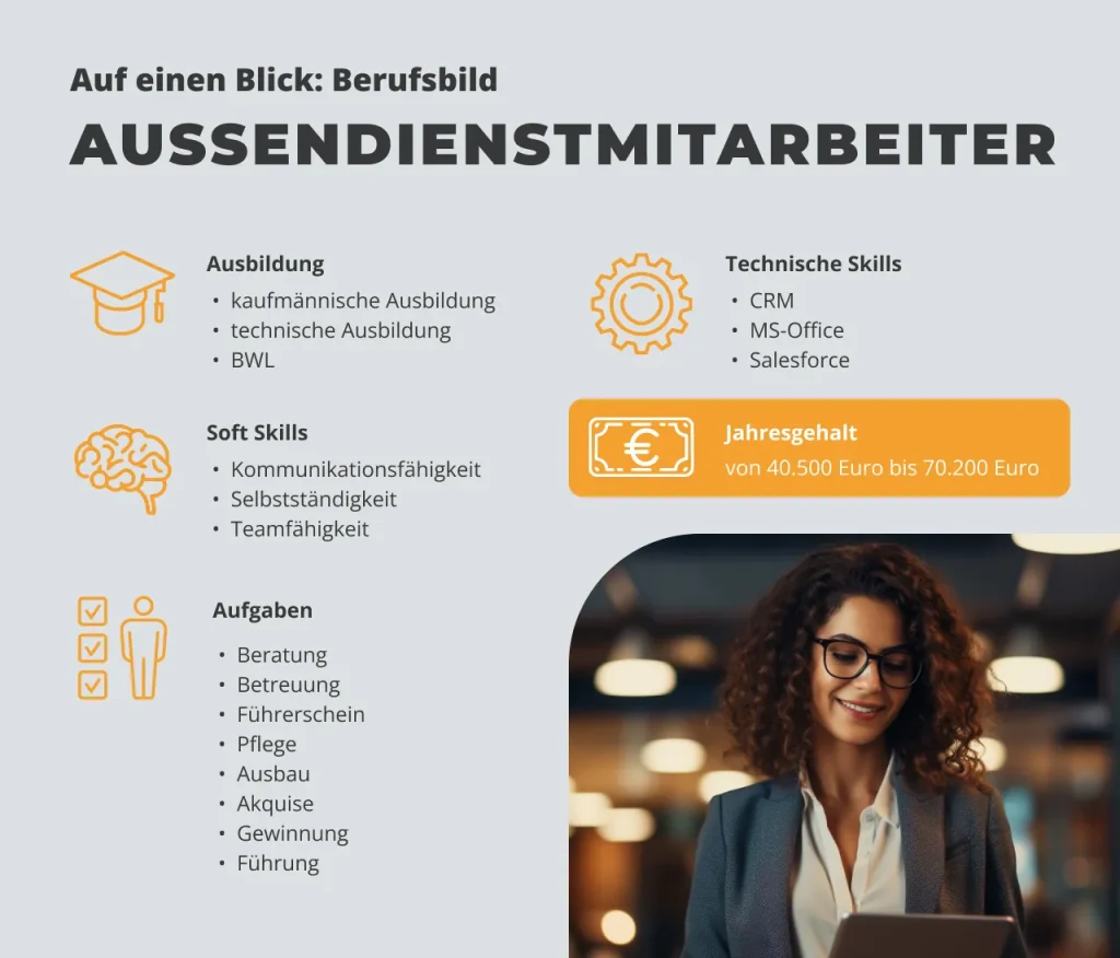 Infografik zum Berufsbild Außendienstmitarbeiter mit Informationen zur Ausbildung (kaufmännische und technische Ausbildung, BWL), Soft Skills (Kommunikationsfähigkeit, Selbstständigkeit, Teamfähigkeit), technischen Skills (CRM, MS-Office, Salesforce), typischen Aufgaben wie Beratung, Betreuung, Akquise und Führung sowie dem Jahresgehalt von 40.500 Euro bis 70.200 Euro; relevant für Software für Personalvermittler.