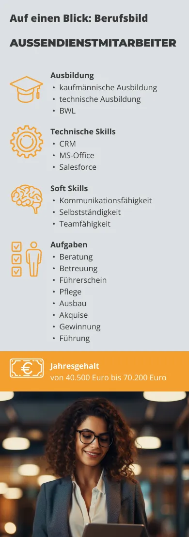 Infografik zum Berufsbild Außendienstmitarbeiter mit Informationen zur Ausbildung (kaufmännische und technische Ausbildung, BWL), Soft Skills (Kommunikationsfähigkeit, Selbstständigkeit, Teamfähigkeit), technischen Skills (CRM, MS-Office, Salesforce), typischen Aufgaben wie Beratung, Betreuung, Akquise und Führung sowie dem Jahresgehalt von 40.500 Euro bis 70.200 Euro; relevant für Software für Personalvermittler.