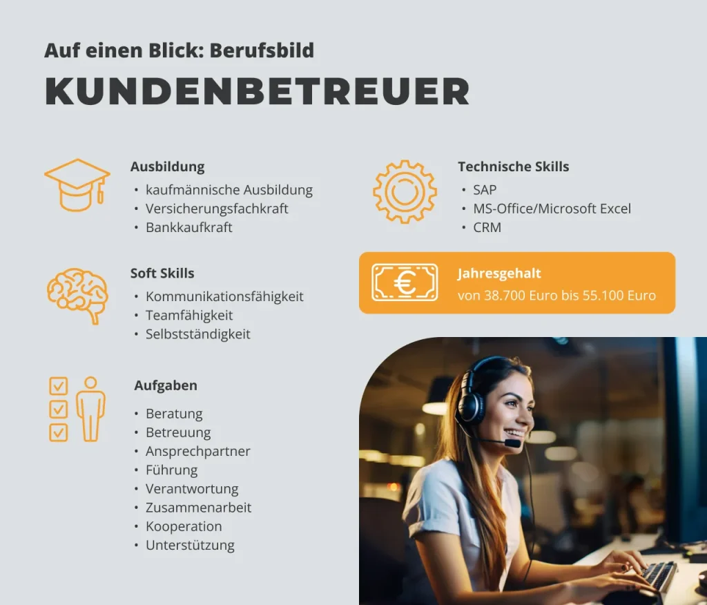 Infografik zum Berufsbild Kundenbetreuer: Anforderungen, Aufgaben, Soft Skills, technische Skills sowie Gehaltsangaben (38.700 bis 55.100 Euro jährlich); mit Symbolen und einem Bild einer Frau mit Headset am Computer.