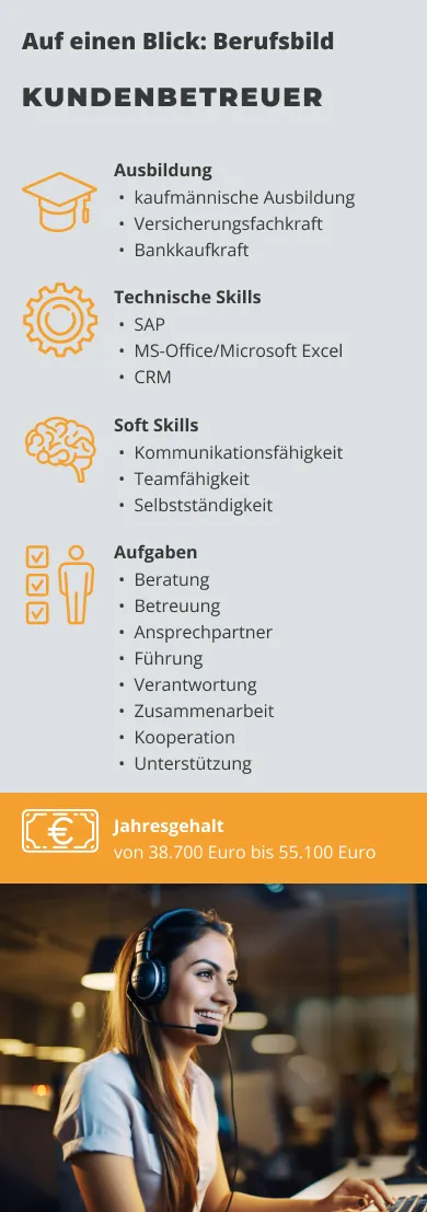 Infografik zum Berufsbild Kundenbetreuer: Anforderungen, Aufgaben, Soft Skills, technische Skills sowie Gehaltsangaben (38.700 bis 55.100 Euro jährlich); mit Symbolen und einem Bild einer Frau mit Headset am Computer.