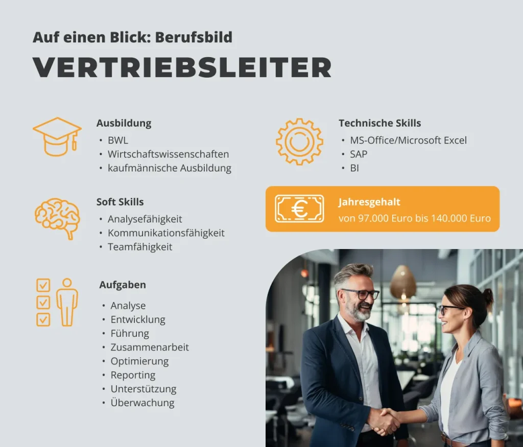 Infografik zum Berufsbild Vertriebsleiter mit Angaben zur Ausbildung (BWL, Wirtschaftswissenschaften, kaufmännische Ausbildung), Soft Skills (Analysefähigkeit, Kommunikationsfähigkeit, Teamfähigkeit), technischen Skills (MS-Office/Microsoft Excel, SAP, BI), Aufgaben wie Führung, Analyse, Optimierung und Zusammenarbeit sowie dem Jahresgehalt von 97.000 Euro bis 140.000 Euro