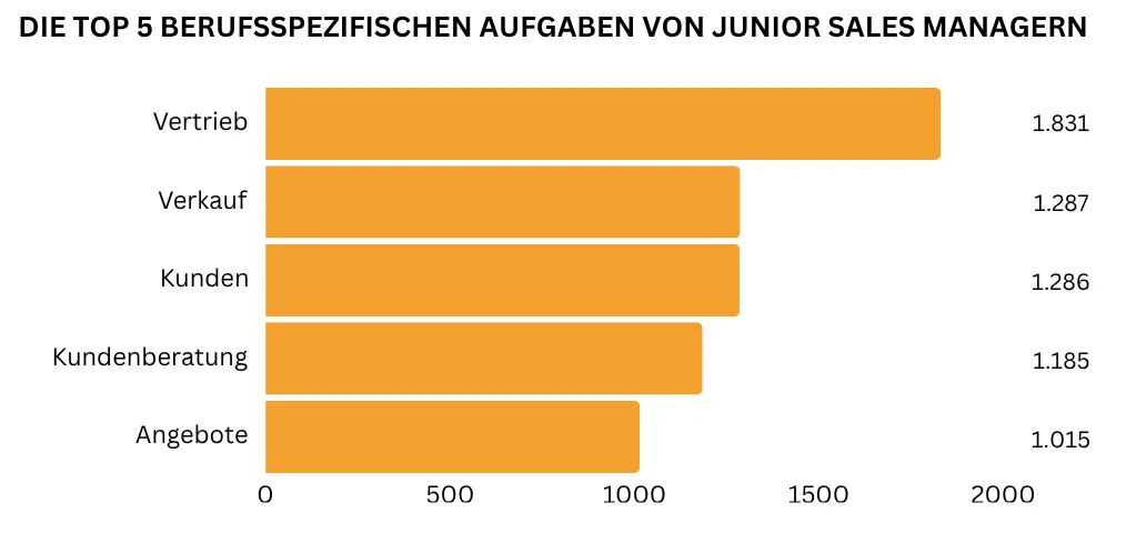 "In einem horizontalen Balkendiagramm sind die fünf wichtigsten berufsspezifischen Junior Sales Manager Aufgaben abgebildet. Am häufigsten werden Vertrieb (1.831 Nennungen) und Verkauf (1.287 Nennungen) genannt, gefolgt von Kundenbetreuung (1.286 Nennungen) und -beratung (1.185 Nennungen) sowie Angebotserstellung (1.015 Nennungen)."