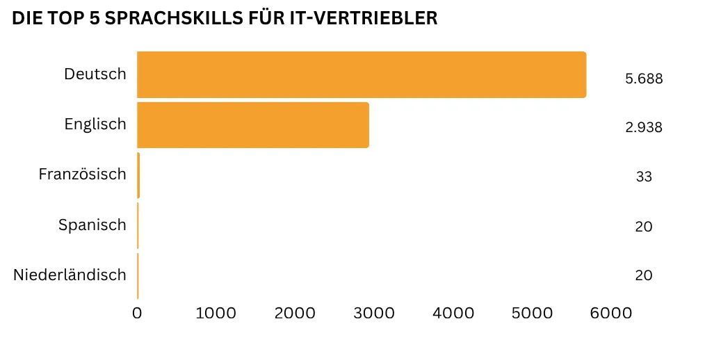 Horizontales Balkendiagramm, das die fünf wichtigsten Sprachkenntnisse für IT-Vertriebler darstellt. Deutsch ist die mit 5.688 Nennungen am häufigsten geforderte Sprache, gefolgt von Englisch mit 2.938 Nennungen sowie Französisch (33 Nennungen). Dahinter folgen Spanisch und Niederländisch (jeweils 20 Nennungen).