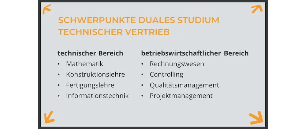 "Die Grafik bildet in zwei Textblöcken die wichtigsten Lehrinhalte des dualen Studiums technischer Vertrieb ab. Das sind im technischen Bereich Mathematik, Konstruktionslehre, Fertigungslehre sowie Informationstechnik und im betriebswirtschaftlichen Bereich Rechnungswesen, Controlling sowie Qualitäts- und Projektmanagement."