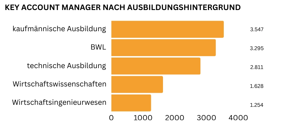 Grafik zum Ausbildungshintergrund von Key Account Managern: Besonders gefragt sind kaufmännische Ausbildung, BWL, technische Ausbildung, Wirtschaftswissenschaften und Wirtschaftsingenieurwesen.