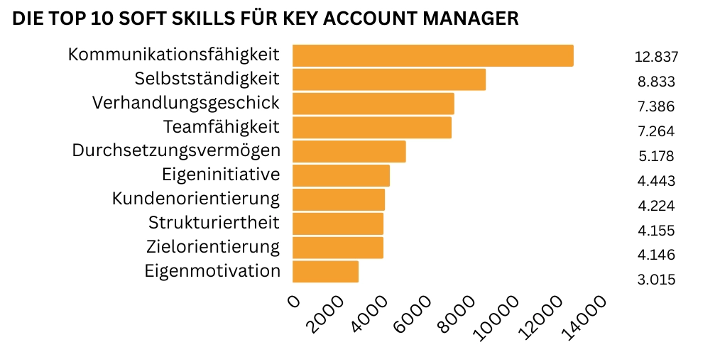 Diese Grafik zeigt die zehn wichtigsten Soft Skills für Key Account Manager, darunter Kommunikationsfähigkeit, Selbstständigkeit, Verhandlungsgeschick, Teamfähigkeit und Durchsetzungsvermögen.