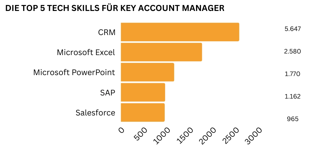 Die wichtigsten technischen Fähigkeiten für Key Account Manager: Platz 1 belegt CRM, gefolgt von Microsoft Excel, PowerPoint, SAP und Salesforce. Diese Grafik veranschaulicht die gefragtesten Tech-Skills in Key Account Management Jobs.