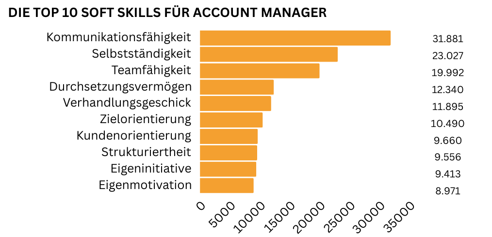 Balkendiagramm der wichtigsten Soft Skills für Account Manager, wie Kommunikationsfähigkeit, Selbstständigkeit und Teamfähigkeit.