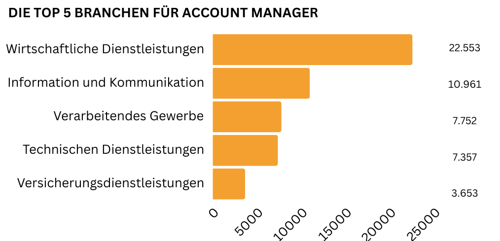 Balkendiagramm führender Branchen, die Account Manager beschäftigen, z.B. wirtschaftliche Dienstleistungen und Information & Kommunikation.