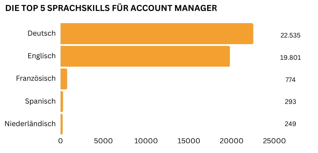 Balkendiagramm der gefragtesten Sprachkenntnisse bei Account Managern, darunter Deutsch, Englisch, Französisch, Spanisch und Niederländisch.