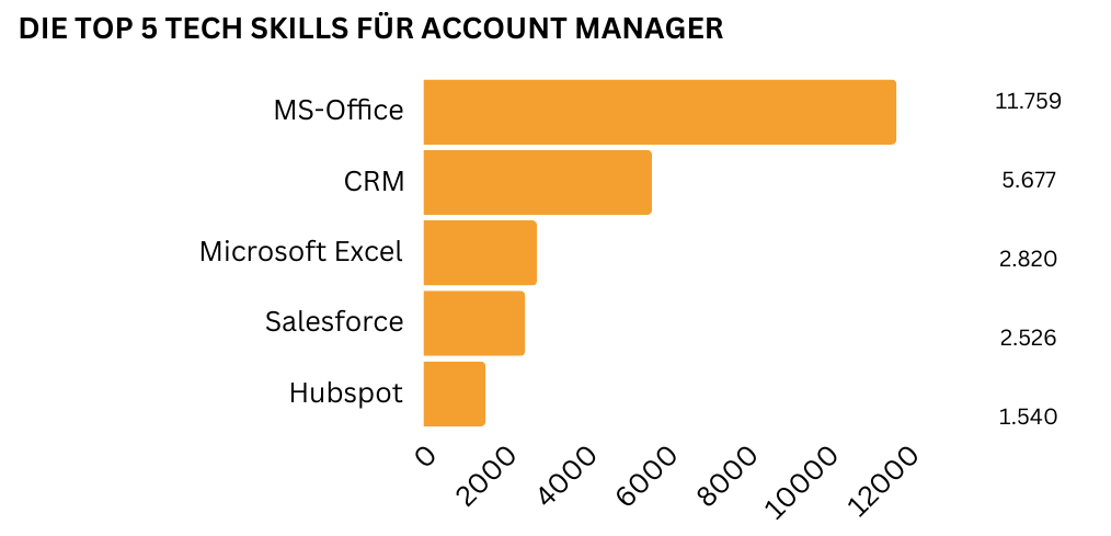 Balkendiagramm der wichtigsten technischen Fähigkeiten für Account Manager wie MS-Office, CRM und Salesforce.