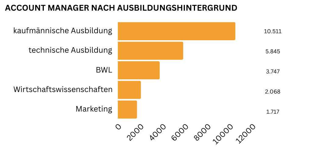 Balkendiagramm der häufigsten Ausbildungswege für Account Manager, z.B. kaufmännische Ausbildung, technische Ausbildung und BWL.