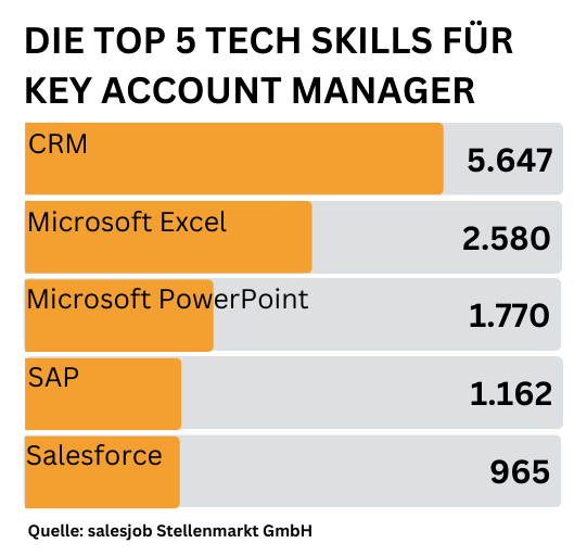 Die Top 5 Tech Skills für Key Account Manager