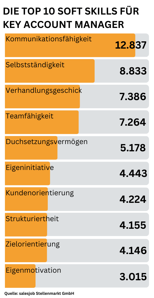 Key Account Manager - Top 10 Soft Skills