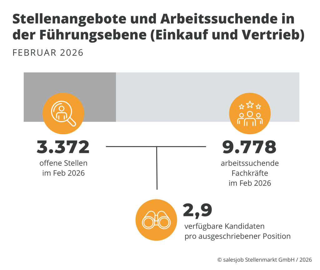 Stellenangebote und Arbeitssuchende im Vertrieb in der Führungsebene (Februar 2026)