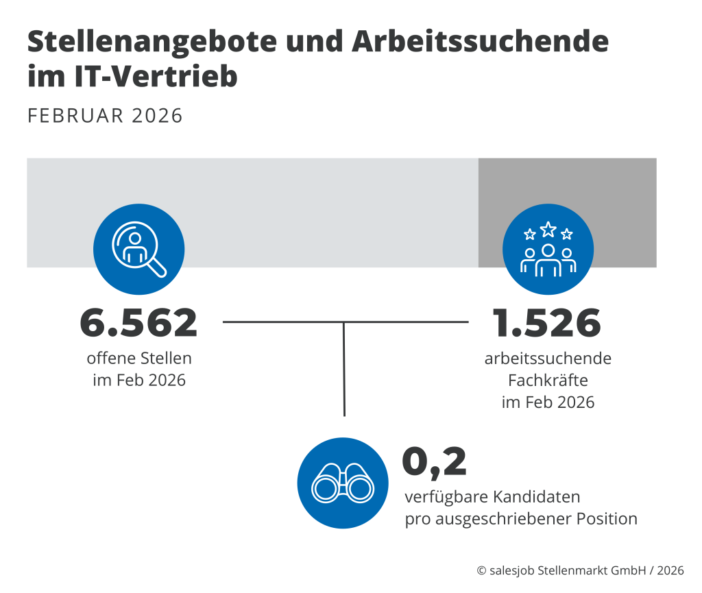 Stellenangebote und Arbeitssuchende im IT-Vertrieb (Februar 2026)