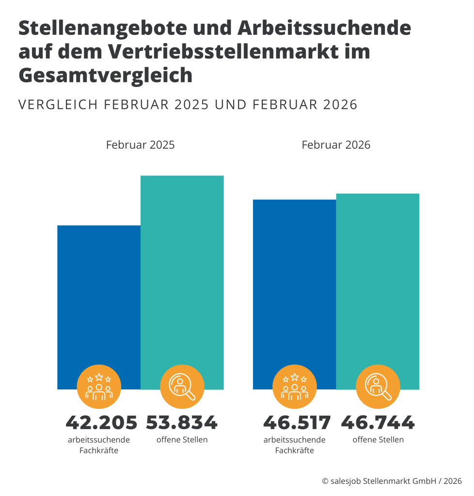 Stellenangebote und Arbeitssuchende auf dem Vertriebsstellenmarkt im Gesamtvergleich (Februar 2025 und Februar 2026)