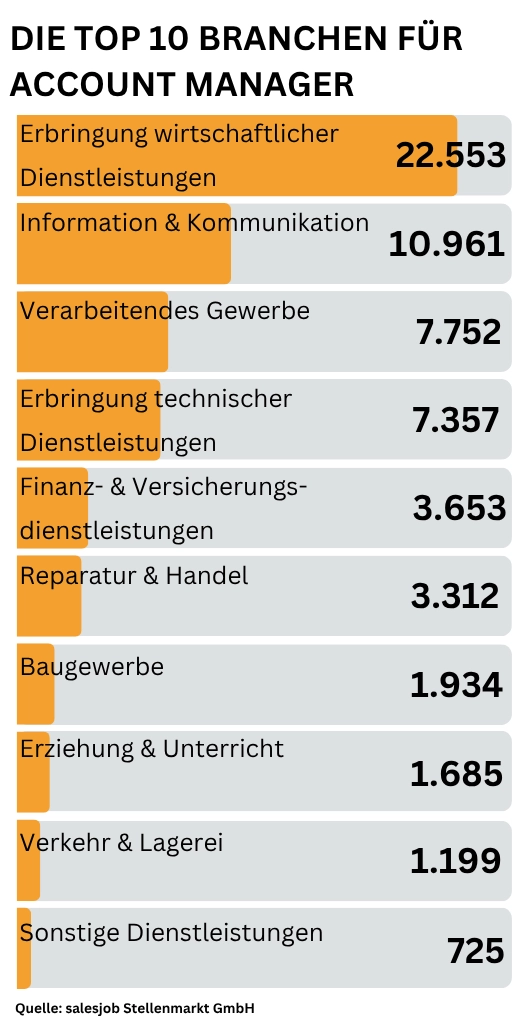 Balkendiagramm zu den Top 10 Branchen für Account Manager: wirtschaftliche Dienstleistungen 22.553, Information und Kommunikation 10.961, verarbeitendes Gewerbe 7.752, technische Dienstleistungen 7.357, Finanz- und Versicherungsdienstleistungen 3.653, Reparatur und Handel 3.312, Baugewerbe 1.934, Erziehung und Unterricht 1.685, Verkehr und Lagerei 1.199 sowie sonstige Dienstleistungen 725.