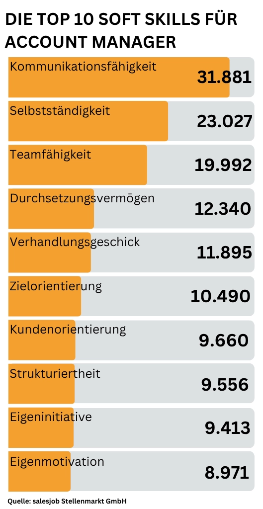Balkendiagramm zu den Top 10 Soft Skills für Account Manager: Kommunikationsfähigkeit 31.881, Selbstständigkeit 23.027, Teamfähigkeit 19.992, Durchsetzungsvermögen 12.340, Verhandlungsgeschick 11.895, Zielorientierung 10.490, Kundenorientierung 9.660, Strukturiertheit 9.556, Eigeninitiative 9.413 und Eigenmotivation 8.971.