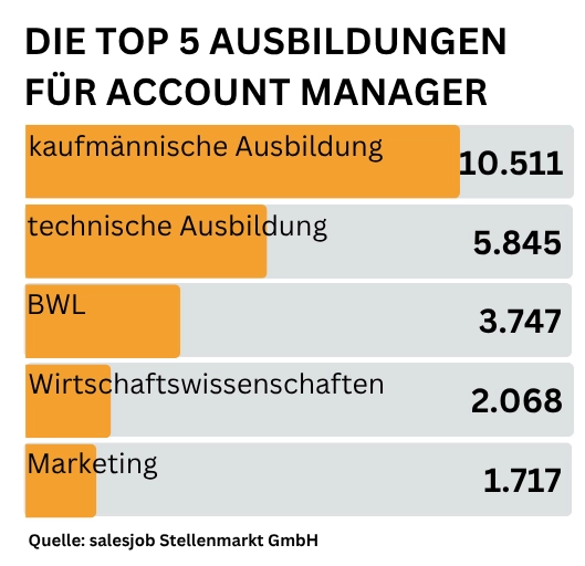 Balkendiagramm zu den Top 5 Ausbildungen für Account Manager: kaufmännische Ausbildung 10.511, technische Ausbildung 5.845, BWL 3.747, Wirtschaftswissenschaften 2.068 und Marketing 1.717.
