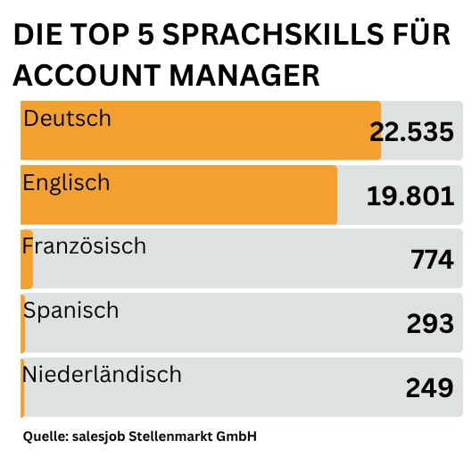 Balkendiagramm zu den Top 5 Sprachskills für Account Manager: Deutsch 22.535, Englisch 19.801, Französisch 774, Spanisch 293 und Niederländisch 249.
