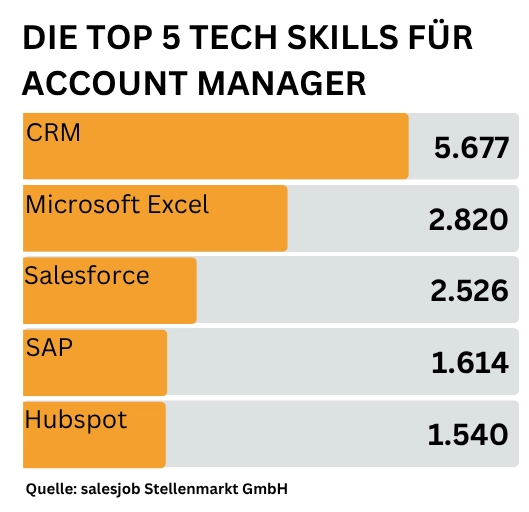 Balkendiagramm zu den Top 5 Tech Skills für Account Manager: CRM 5.677, Microsoft Excel 2.820, Salesforce 2.526, SAP 1.614 und HubSpot 1.540.