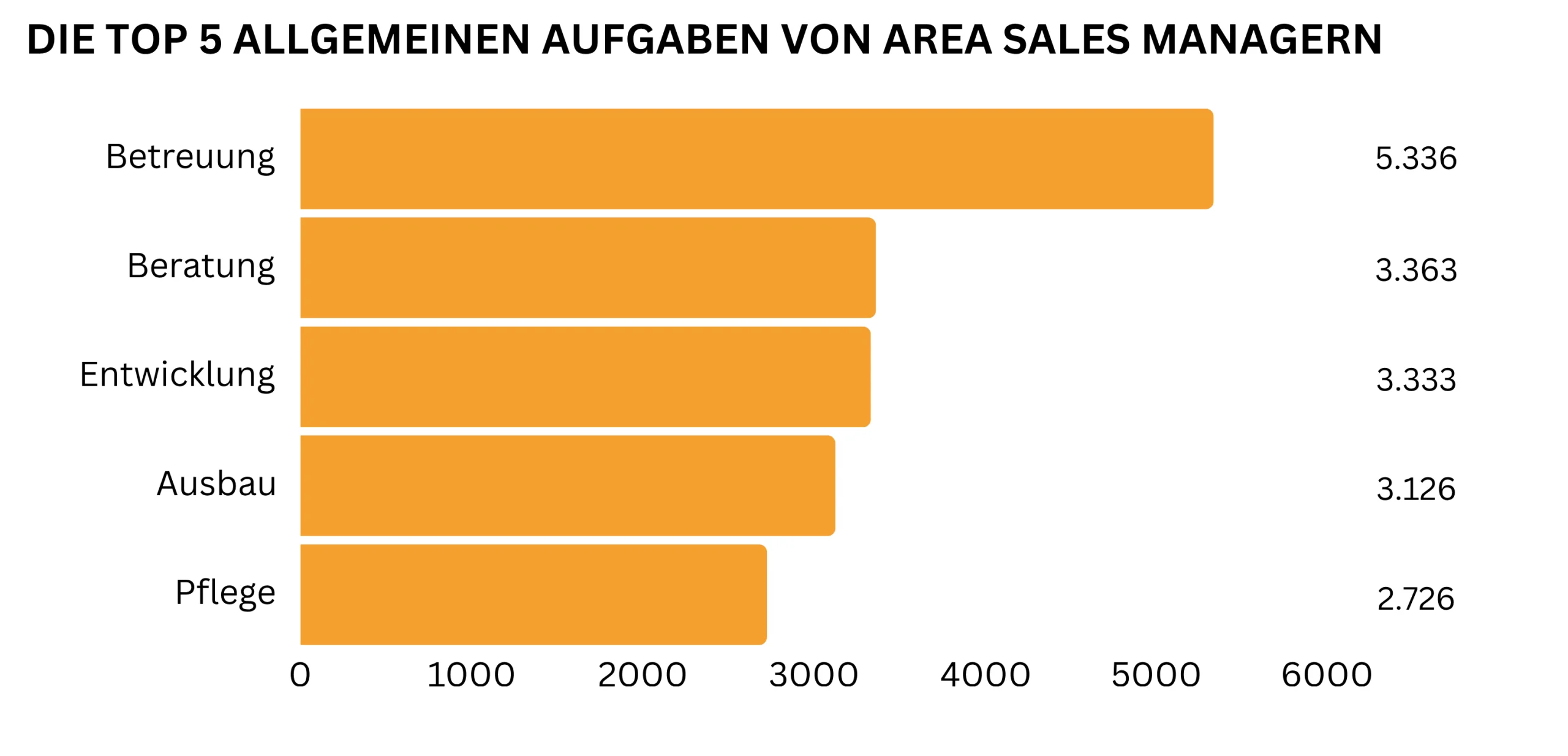 Balkendiagramm zu den Top 5 allgemeinen Aufgaben von Area Sales Managern: Betreuung, Beratung, Entwicklung, Ausbau und Pflege.