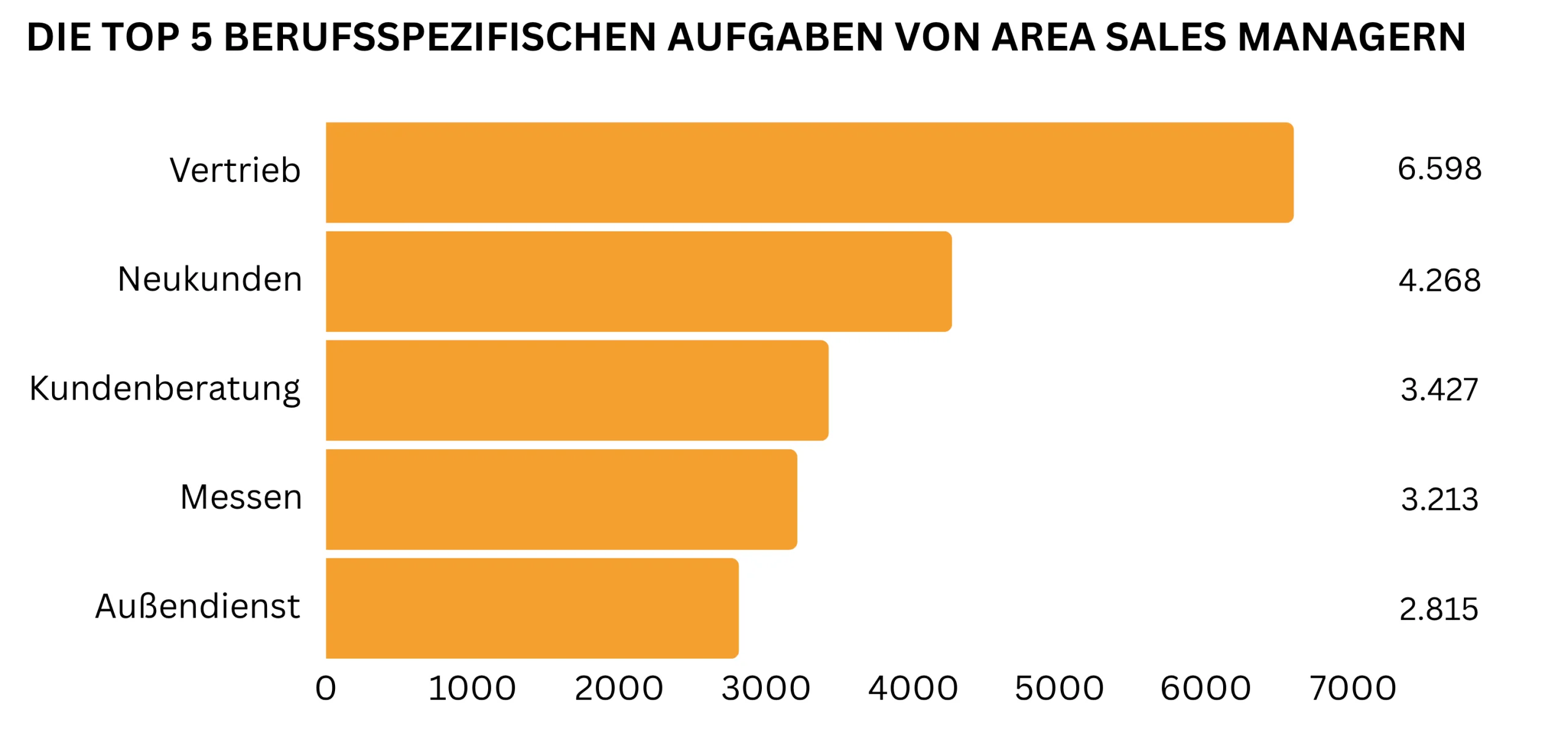 Balkendiagramm zu den Top 5 berufsspezifischen Aufgaben von Area Sales Managern: Vertrieb, Neukunden, Kundenberatung, Messen und Außendienst.