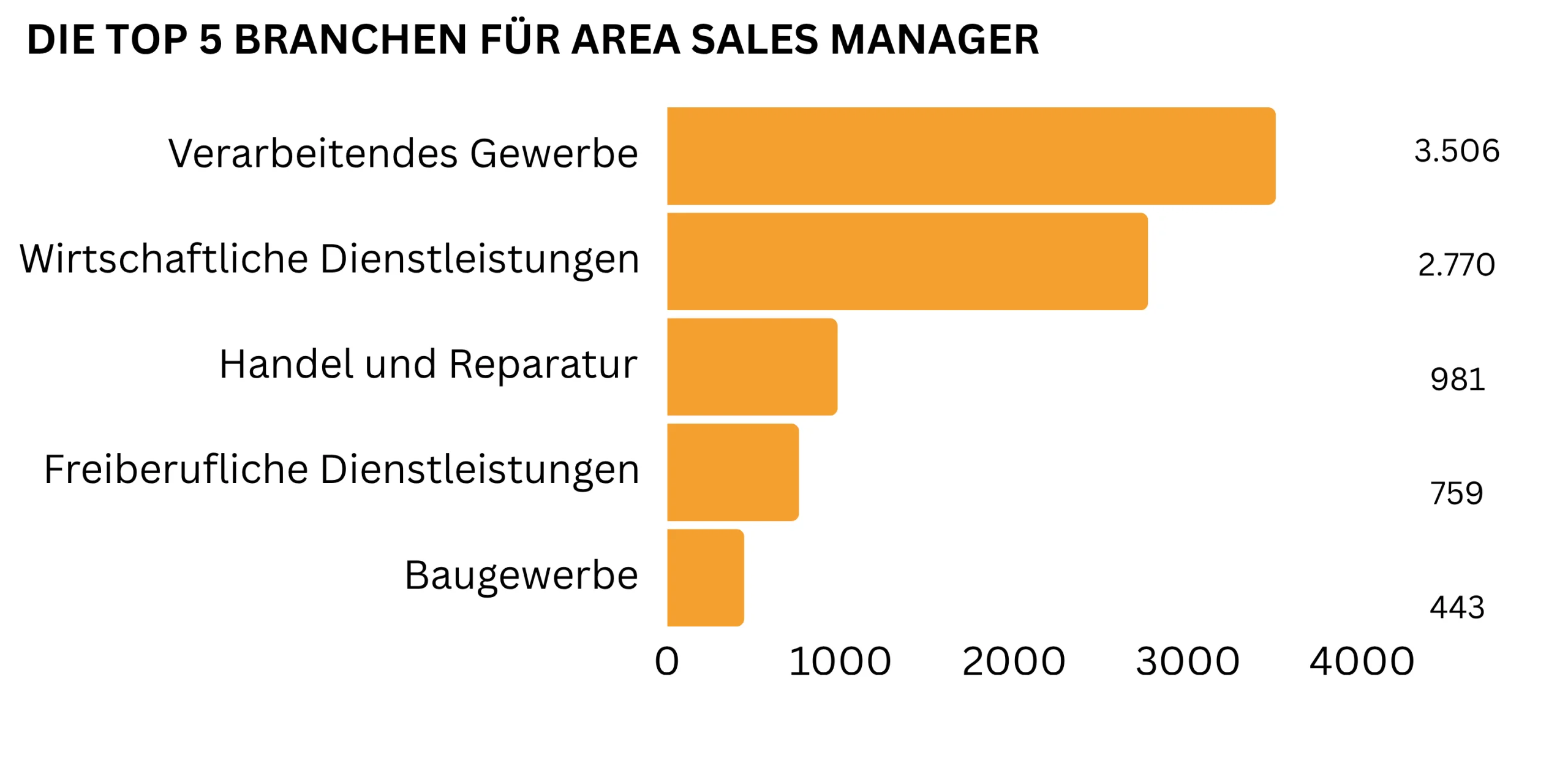 Balkendiagramm zu den Top 5 Branchen für Area Sales Manager: Verarbeitendes Gewerbe, wirtschaftliche Dienstleistungen, Handel und Reparatur, freiberufliche Dienstleistungen und Baugewerbe.