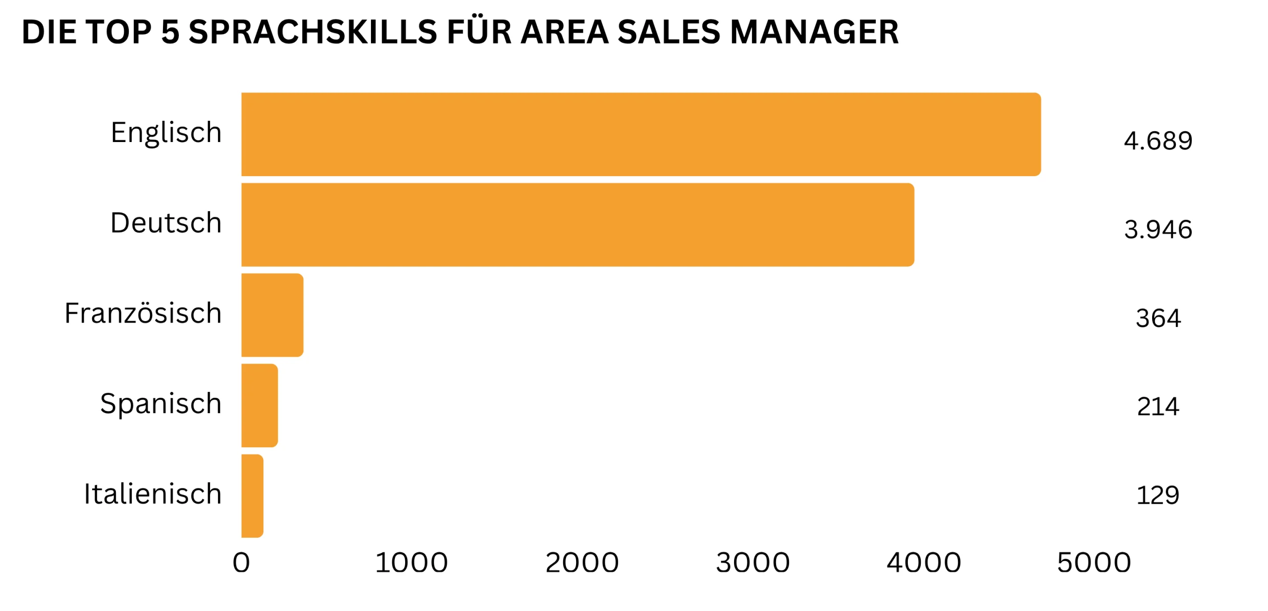 Balkendiagramm zu den wichtigsten Sprachkenntnissen für Area Sales Manager: Englisch, Deutsch, Französisch, Spanisch und Italienisch.
