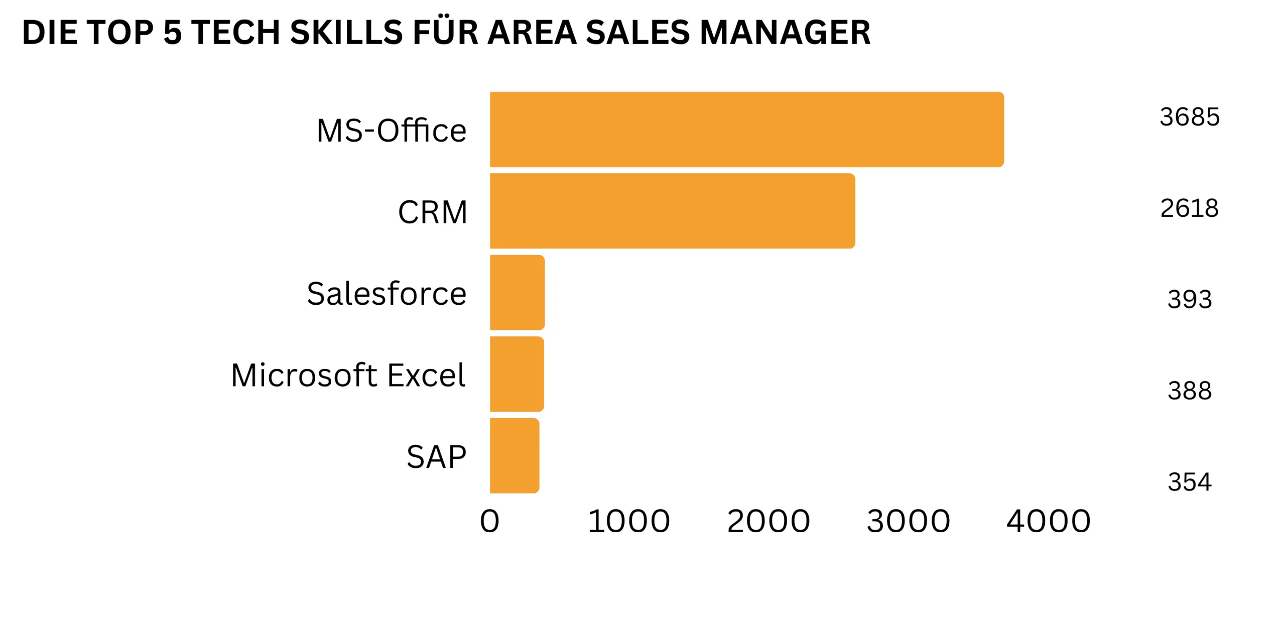 Balkendiagramm zu den wichtigsten Tech Skills für Area Sales Manager: MS-Office, CRM, Salesforce, Microsoft Excel und SAP.