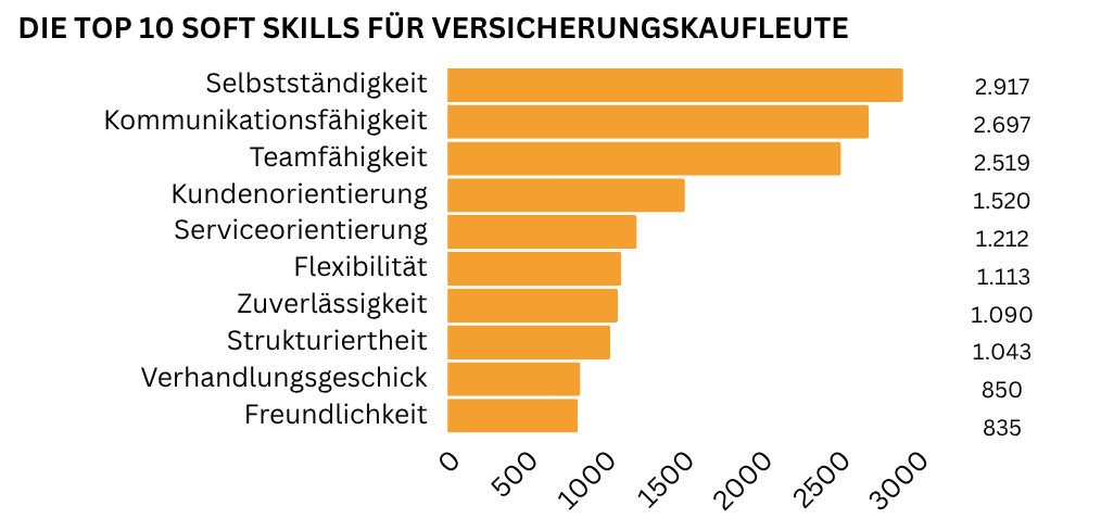 Die Top 10 Soft Skills für Versicherungskaufleute: Selbstständigkeit, Kommunikationsfähigkeit und Teamfähigkeit als wichtigste Eigenschaften.